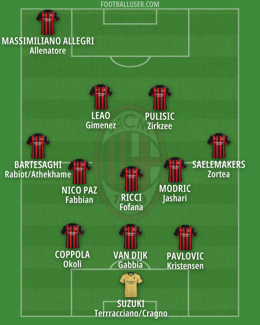Milan Formation 2025