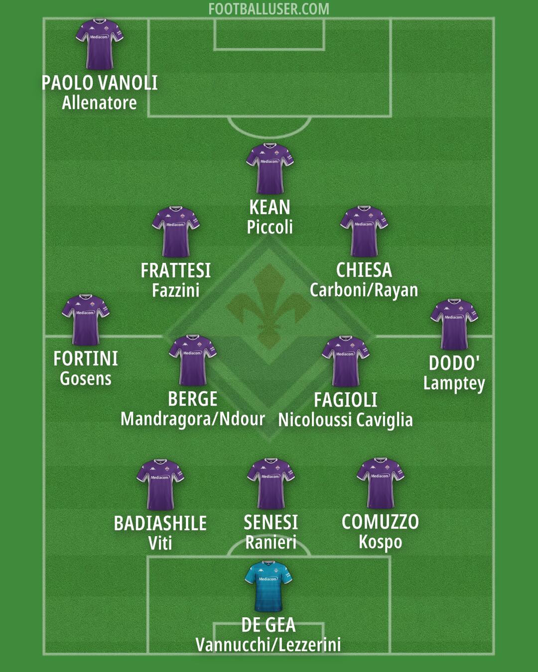 Fiorentina Formation 2025