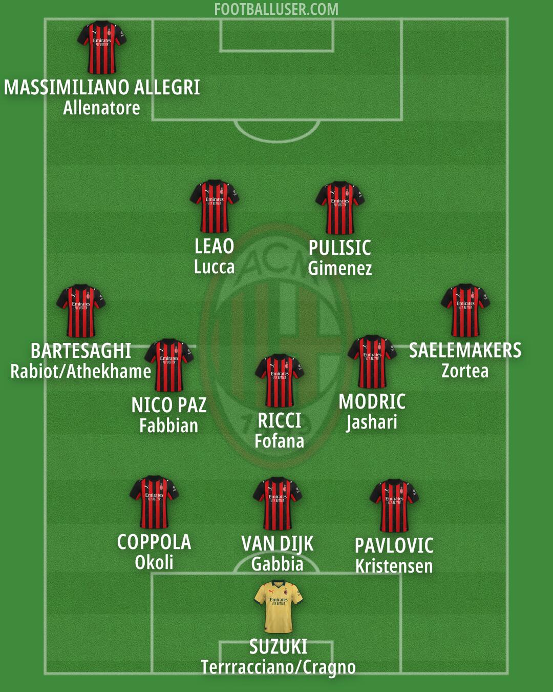 Milan Formation 2025