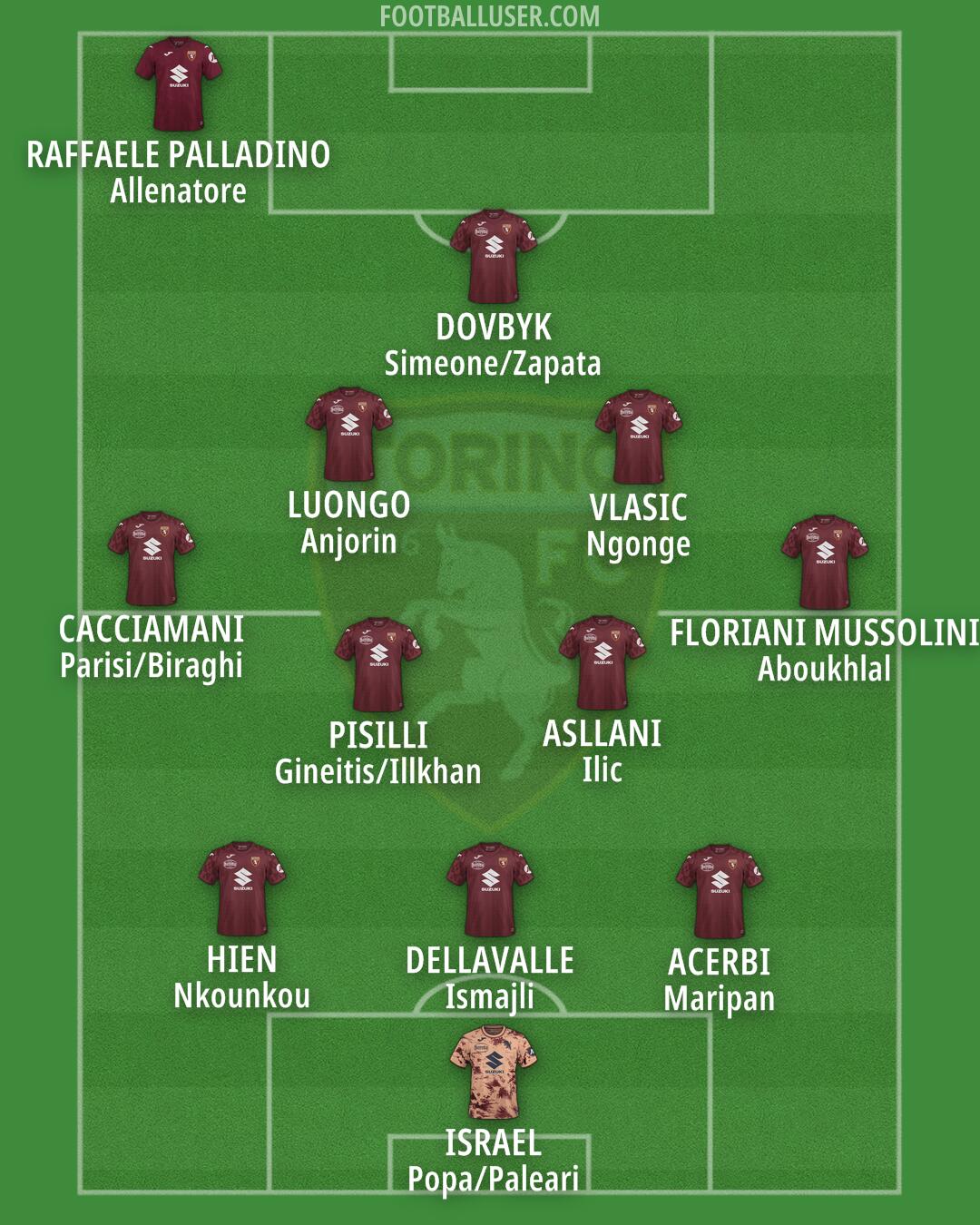 Torino Formation 2025