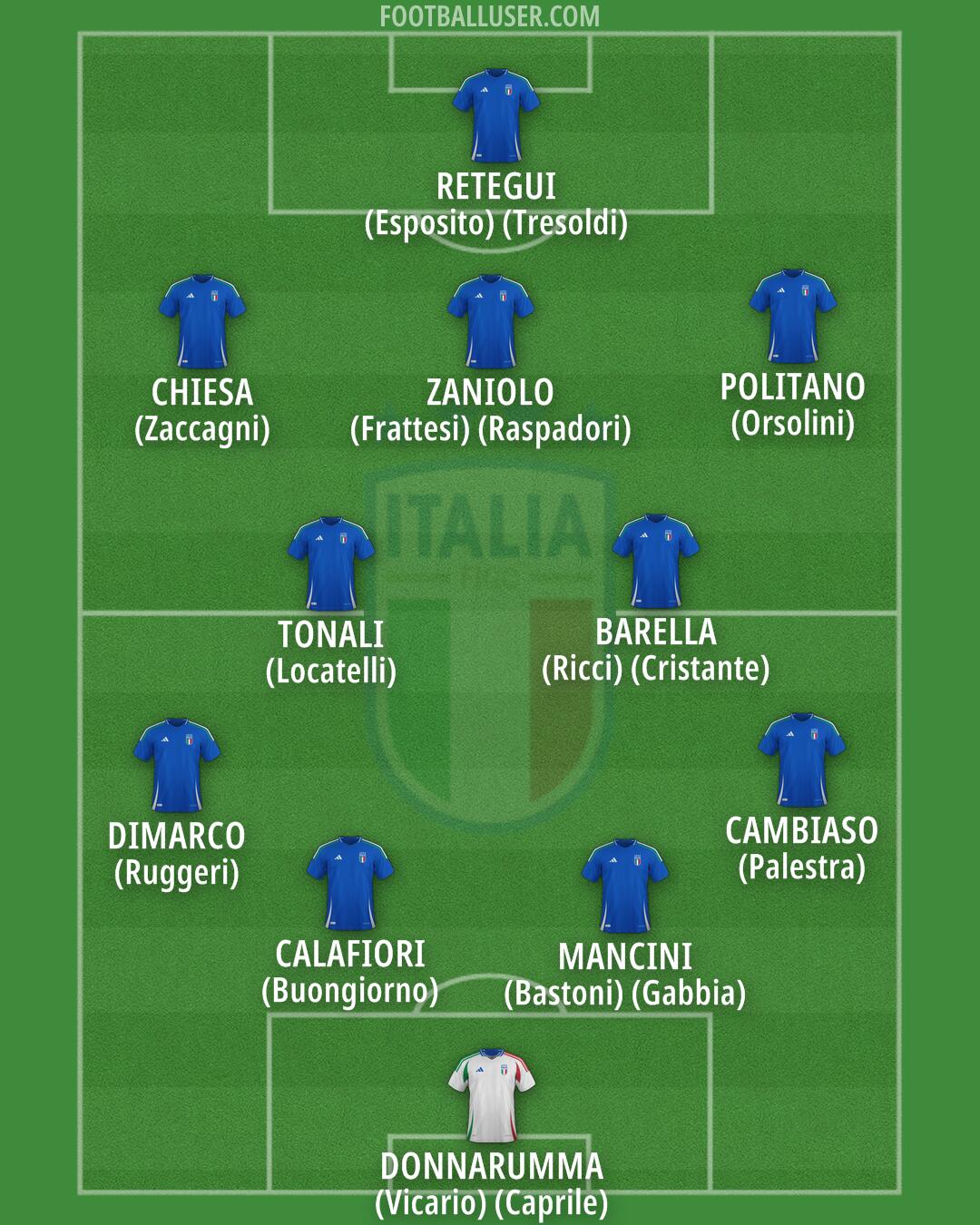 Italy Formation 2025
