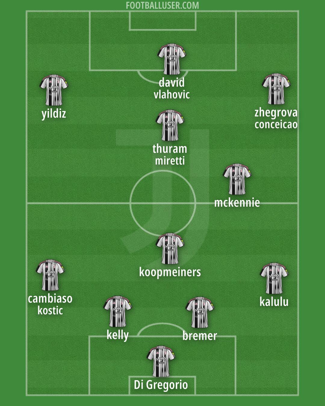 Juventus Formation 2025