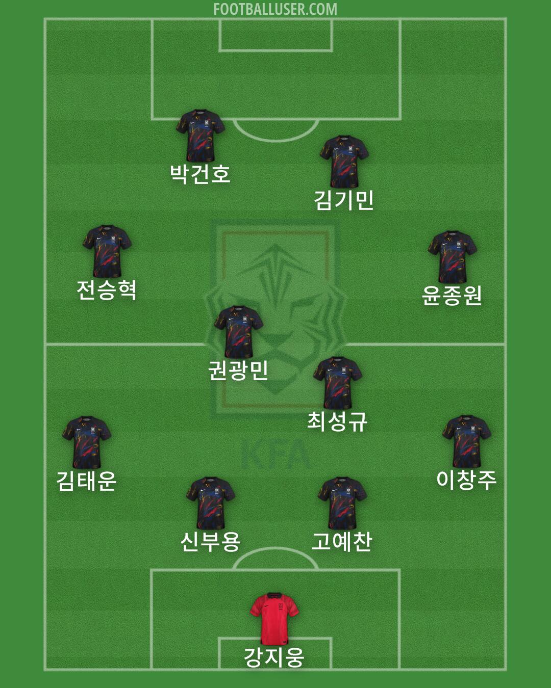 South Korea Formation 2025