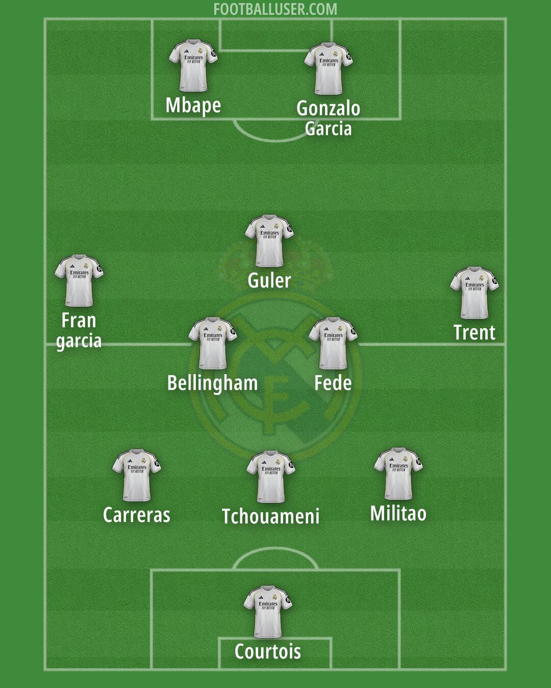 Real Madrid Formation 2025