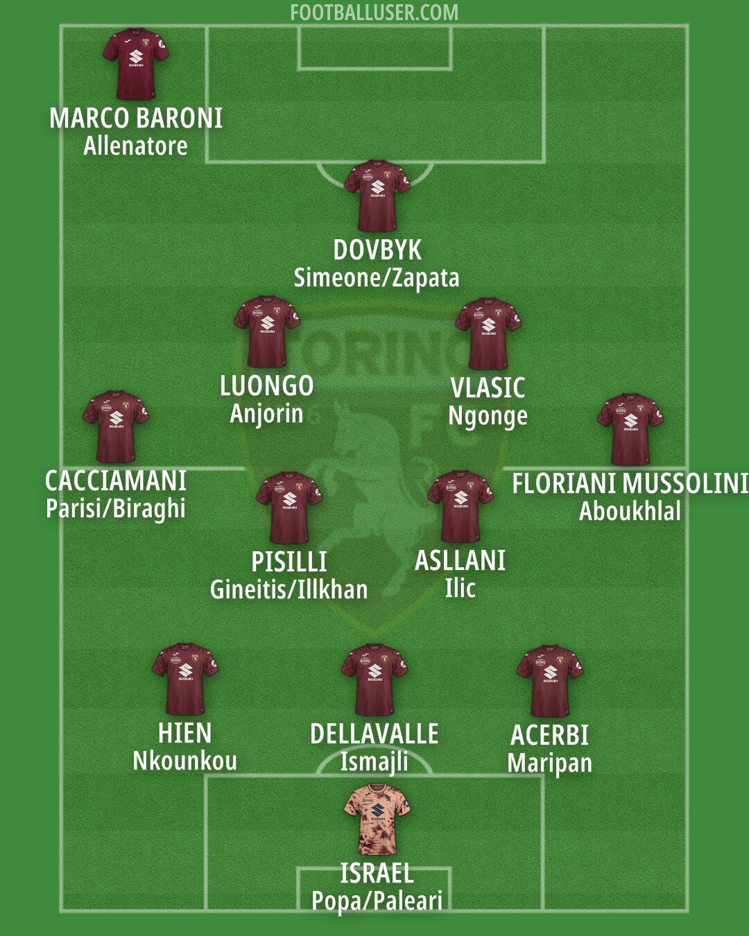Torino Formation 2025