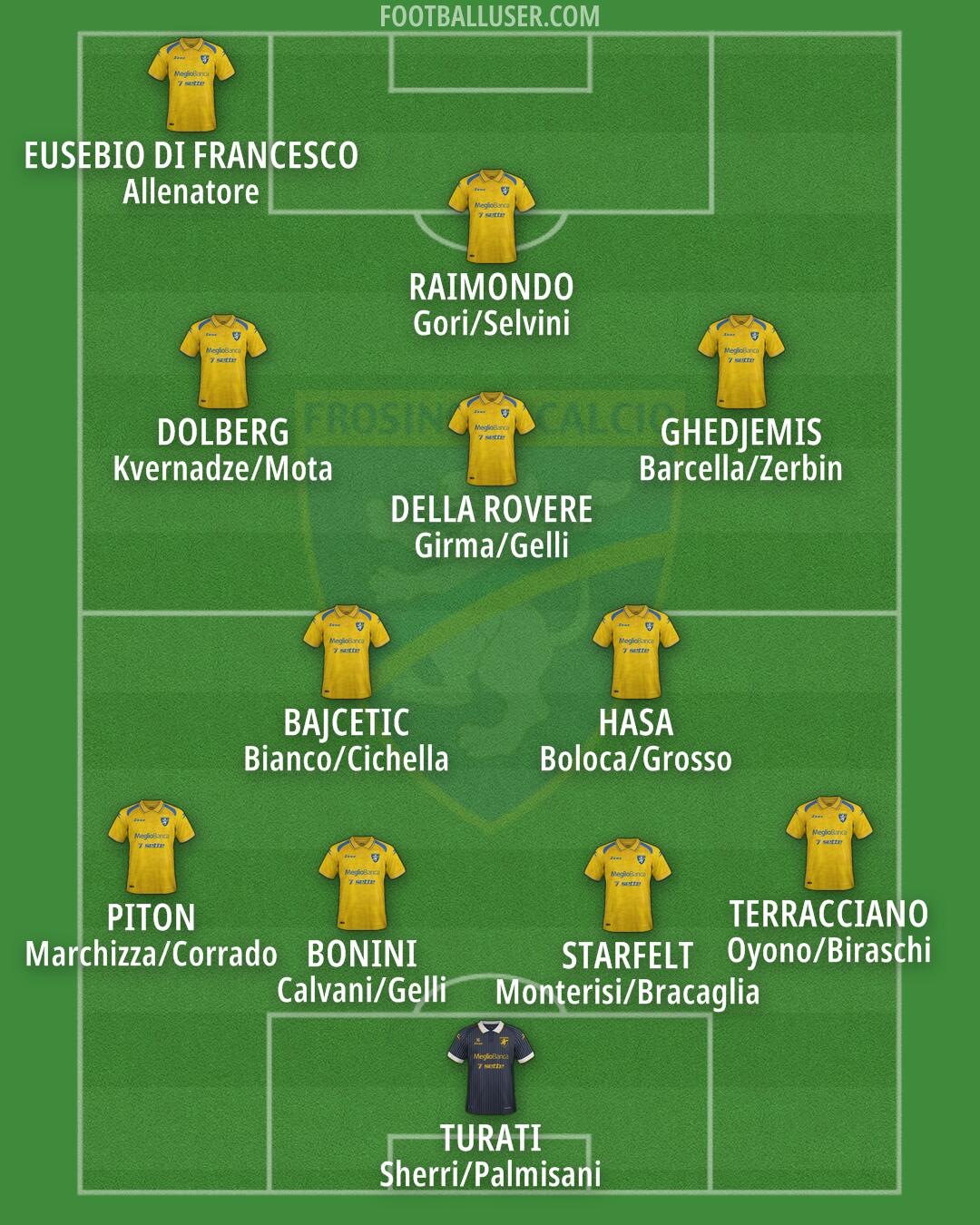 Frosinone Formation 2025