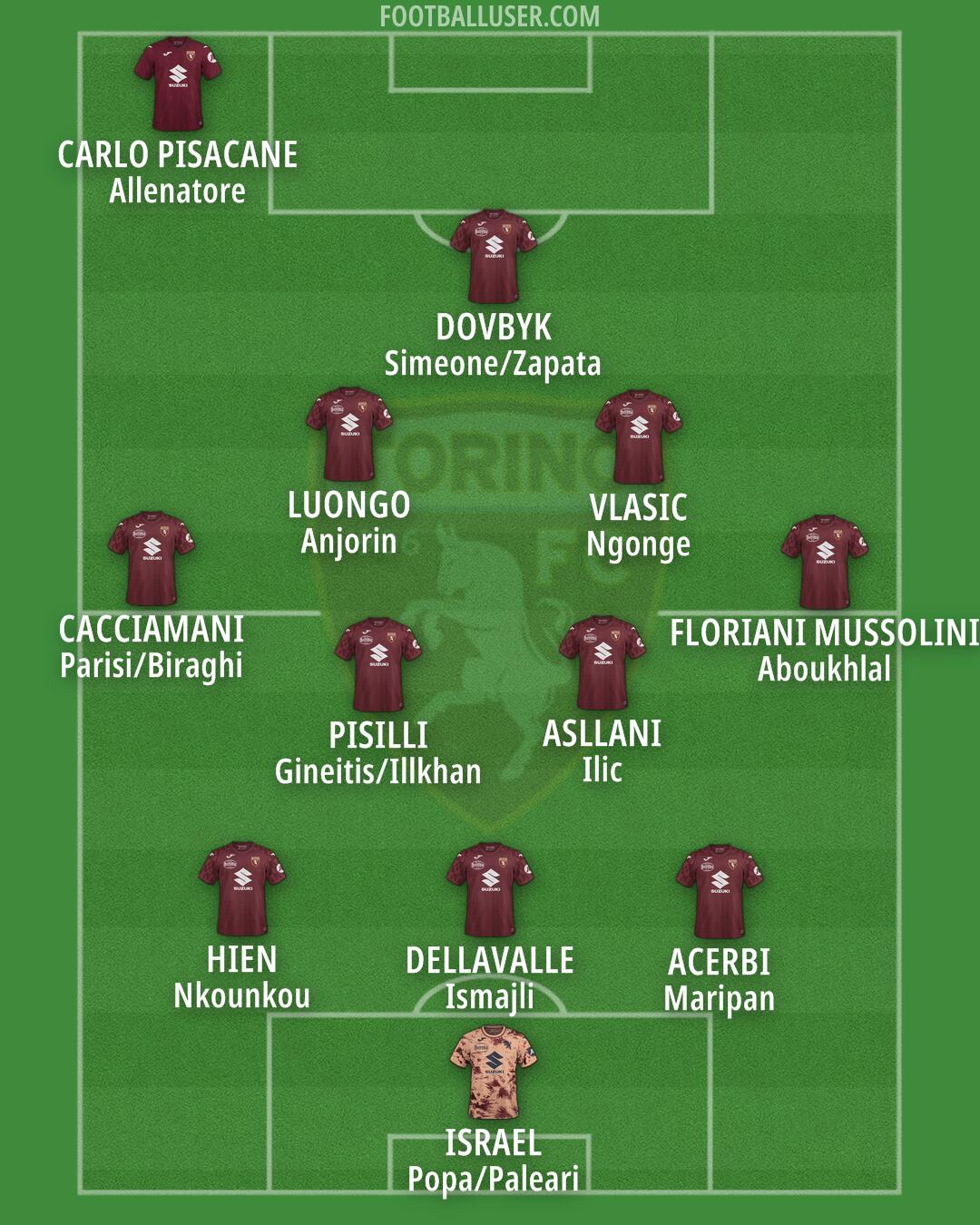 Torino Formation 2025