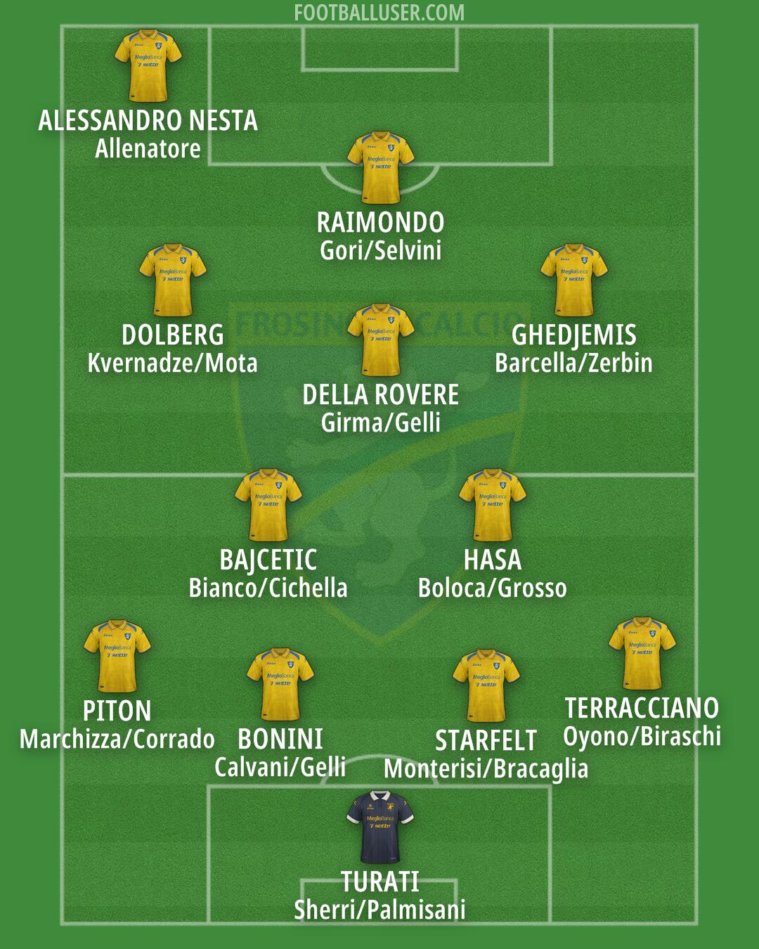 Frosinone Formation 2025