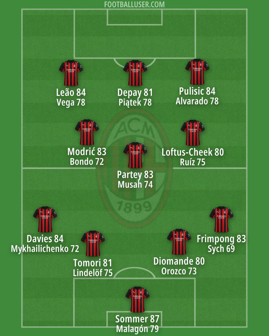 Milan Formation 2025