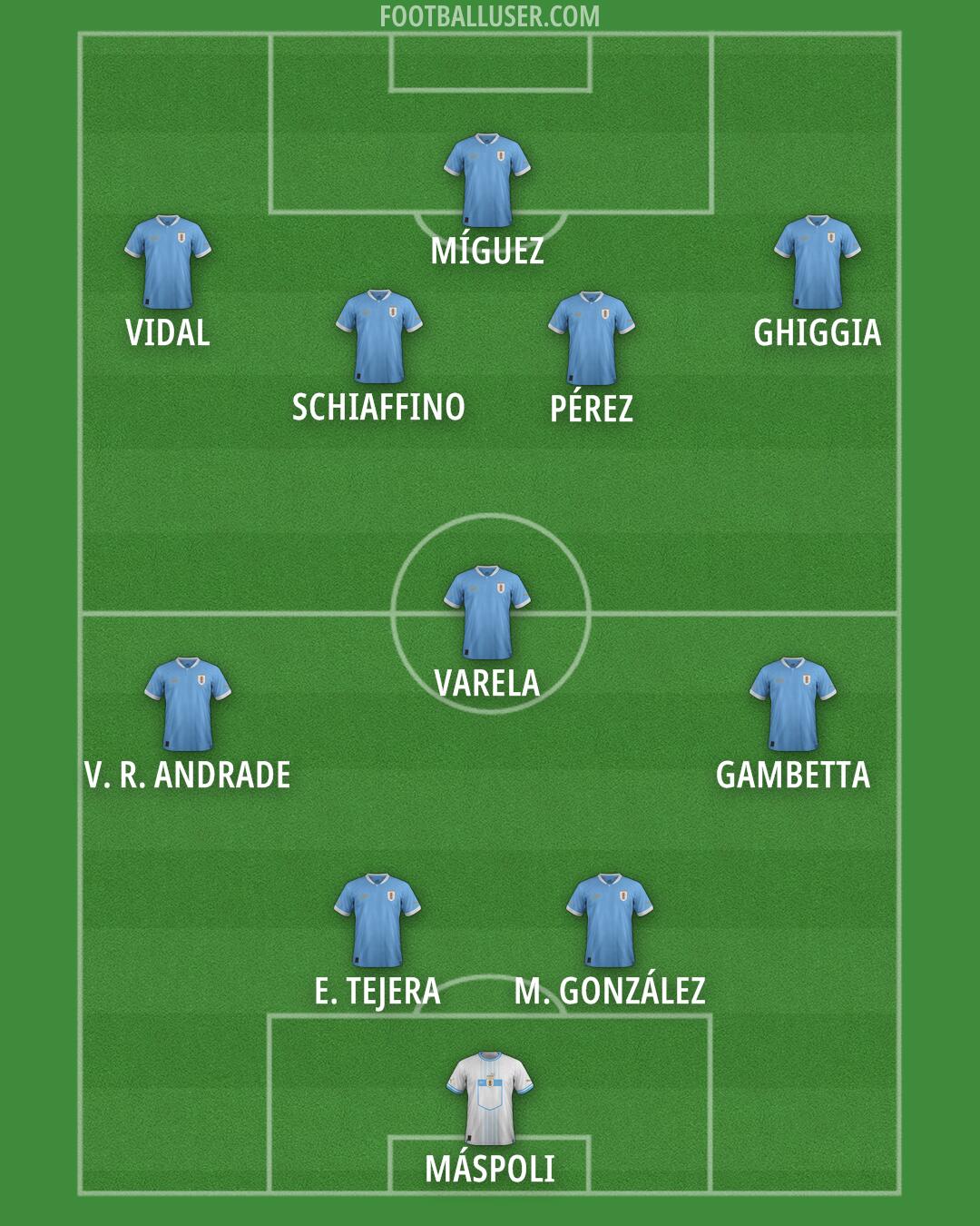 Uruguay Formation 2025