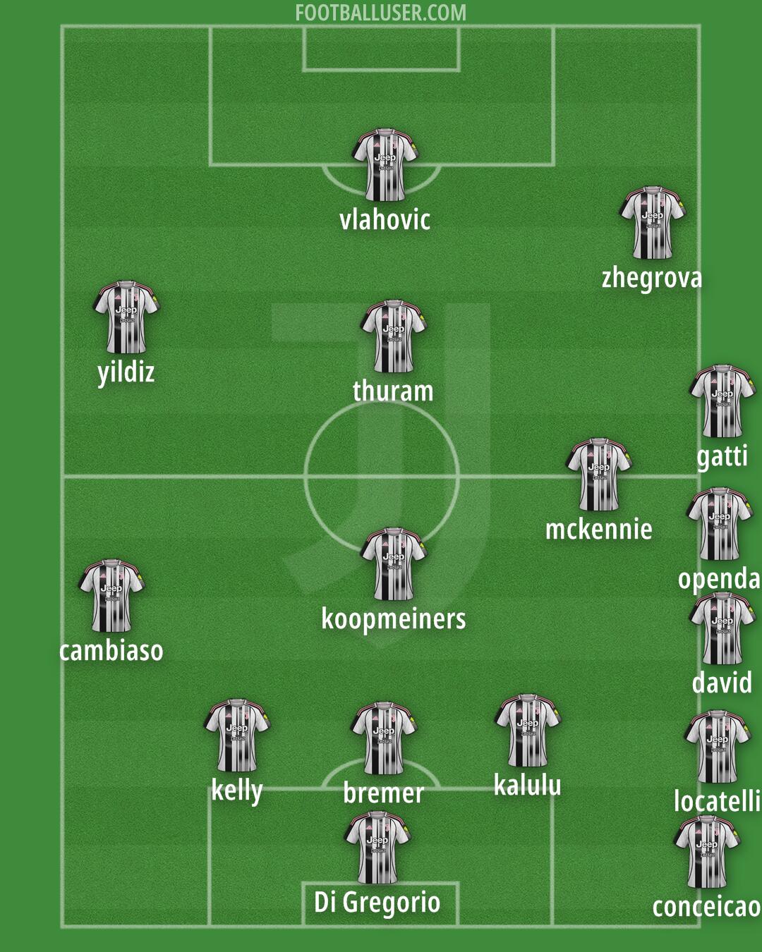 Juventus Formation 2025