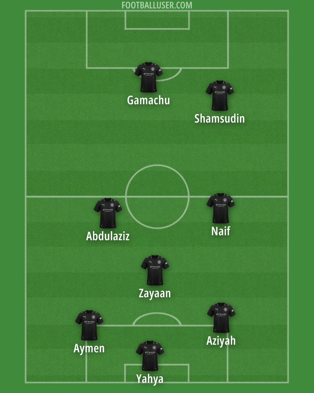 Man City Formation 2025