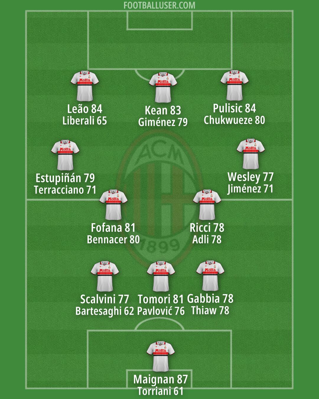 Milan Formation 2025