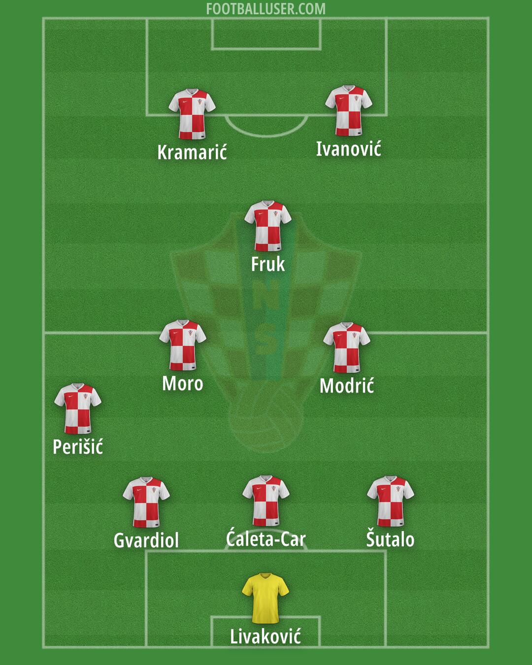 Croatia Formation 2025