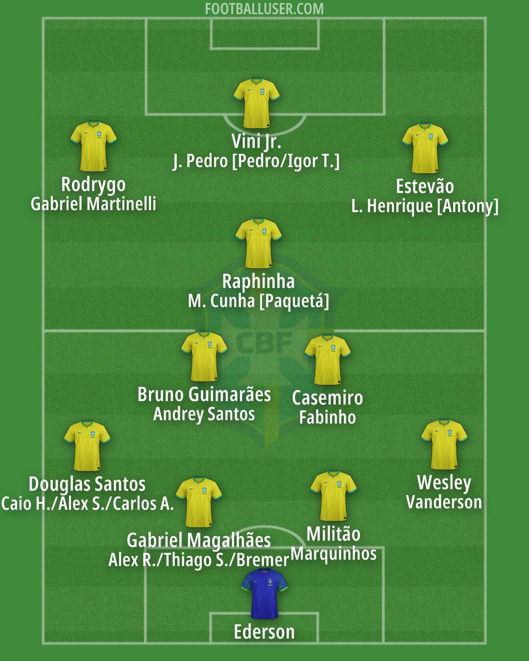 Brazil Formation 2025