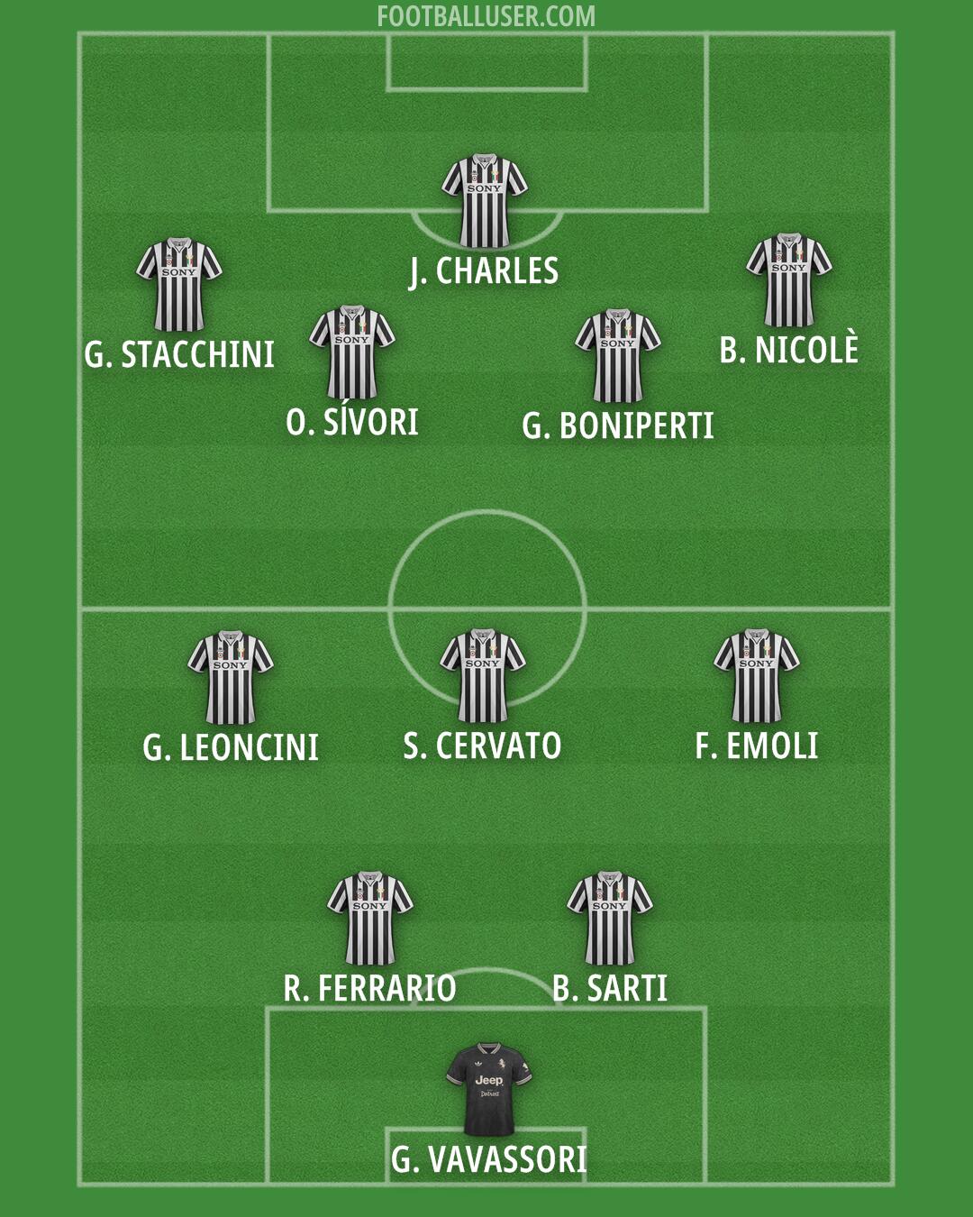 Juventus Formation 2025