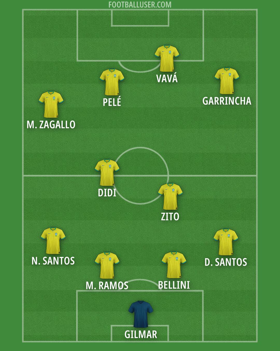 Brazil Formation 2025