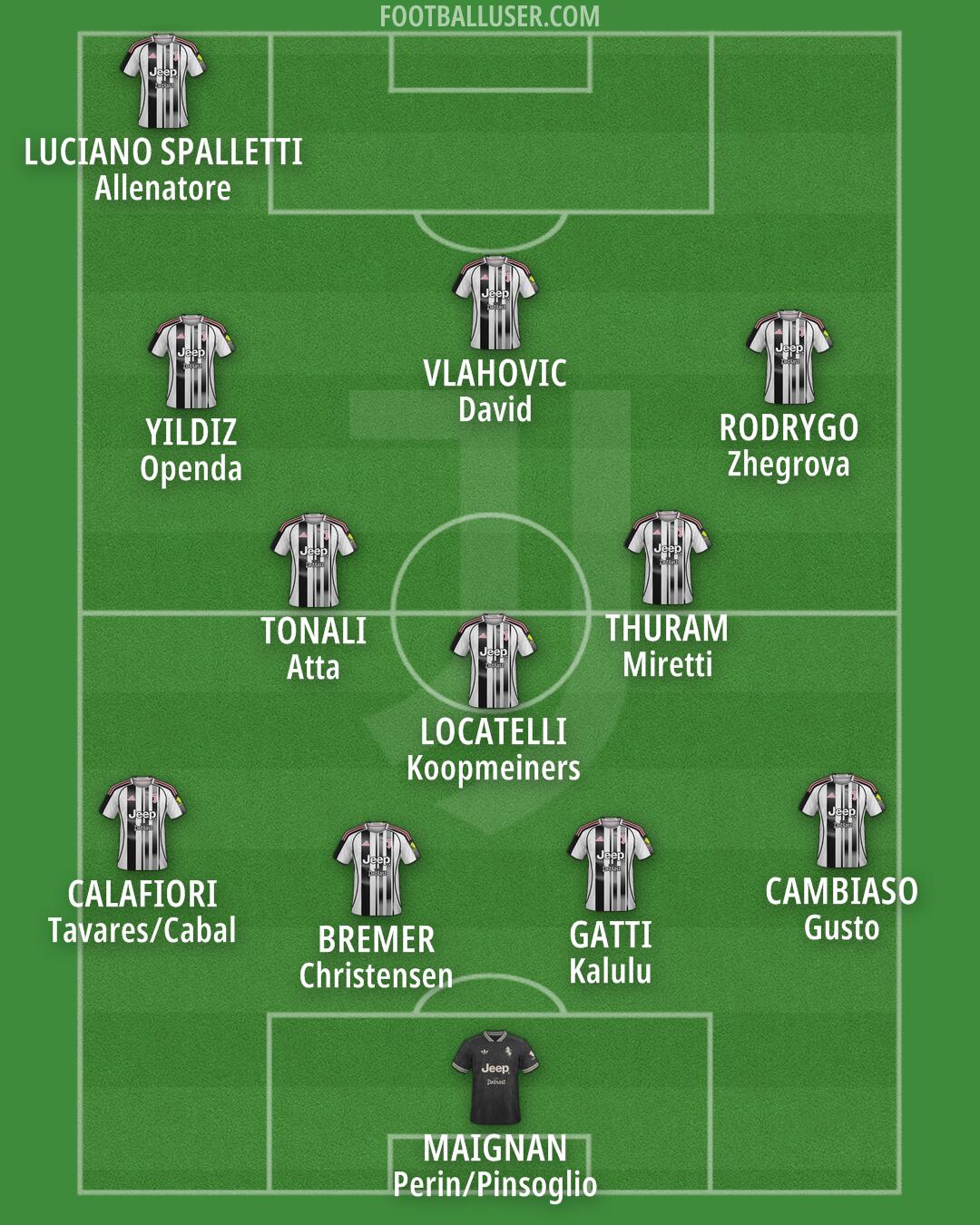 Juventus Formation 2025