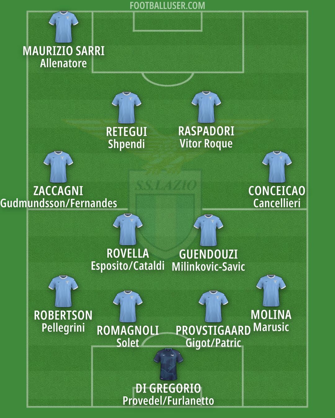 Lazio Formation 2025