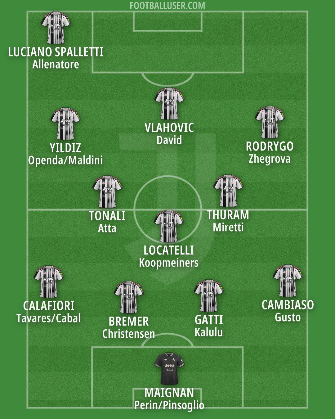 Juventus Formation 2025