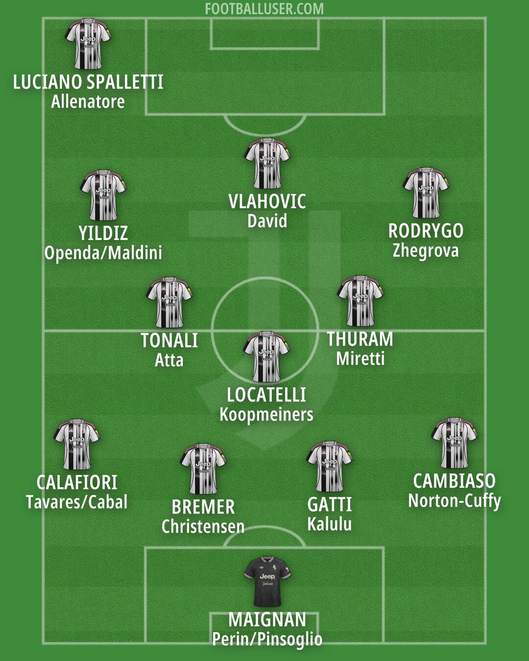 Juventus Formation 2025