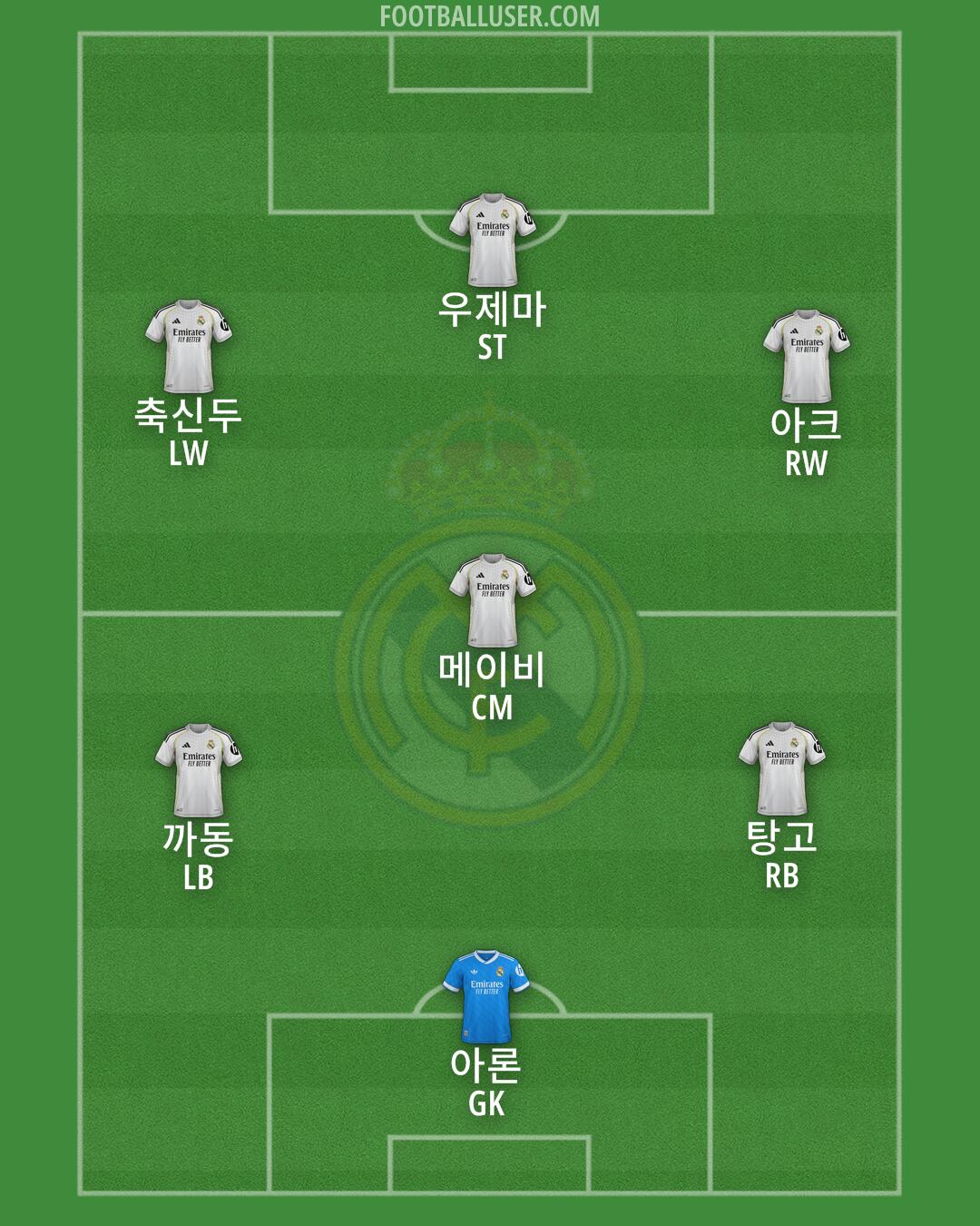 Real Madrid Formation 2025