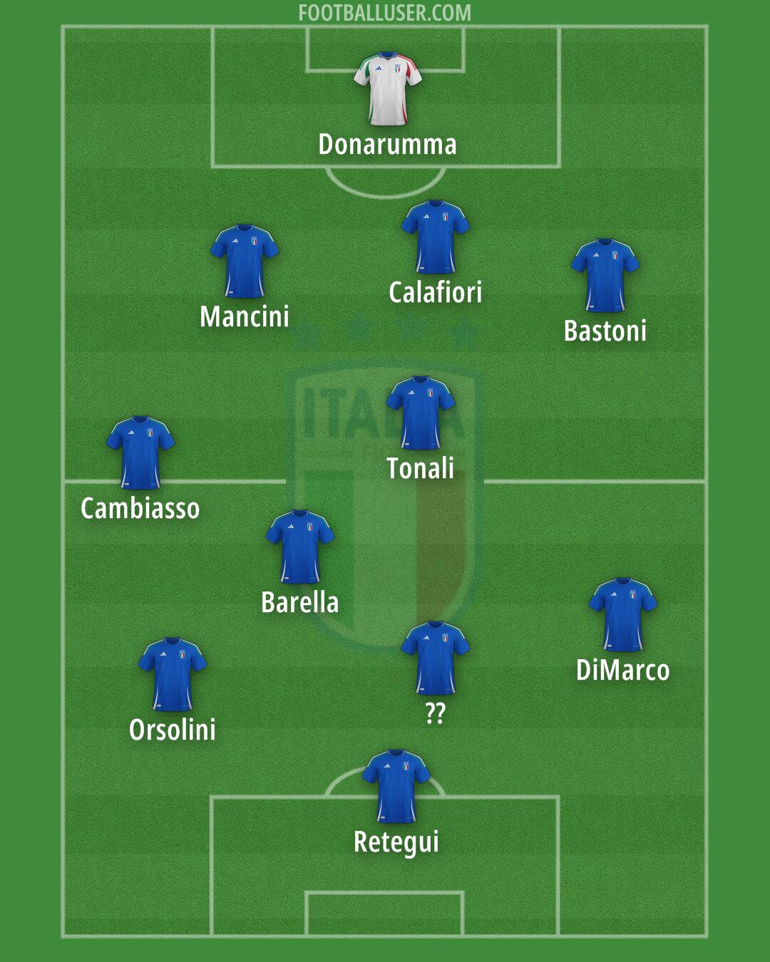 Italy Formation 2025