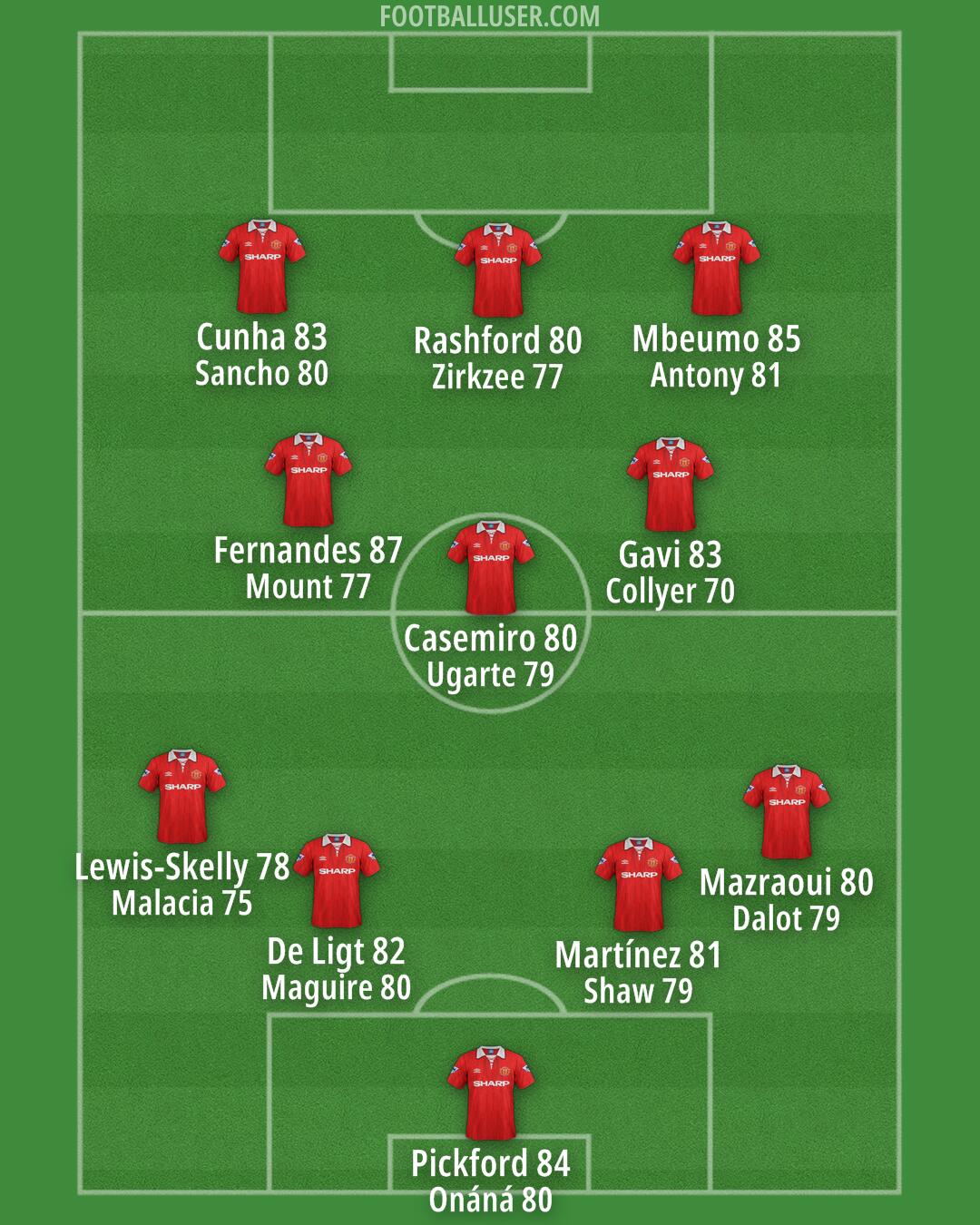 Man Utd Formation 2025