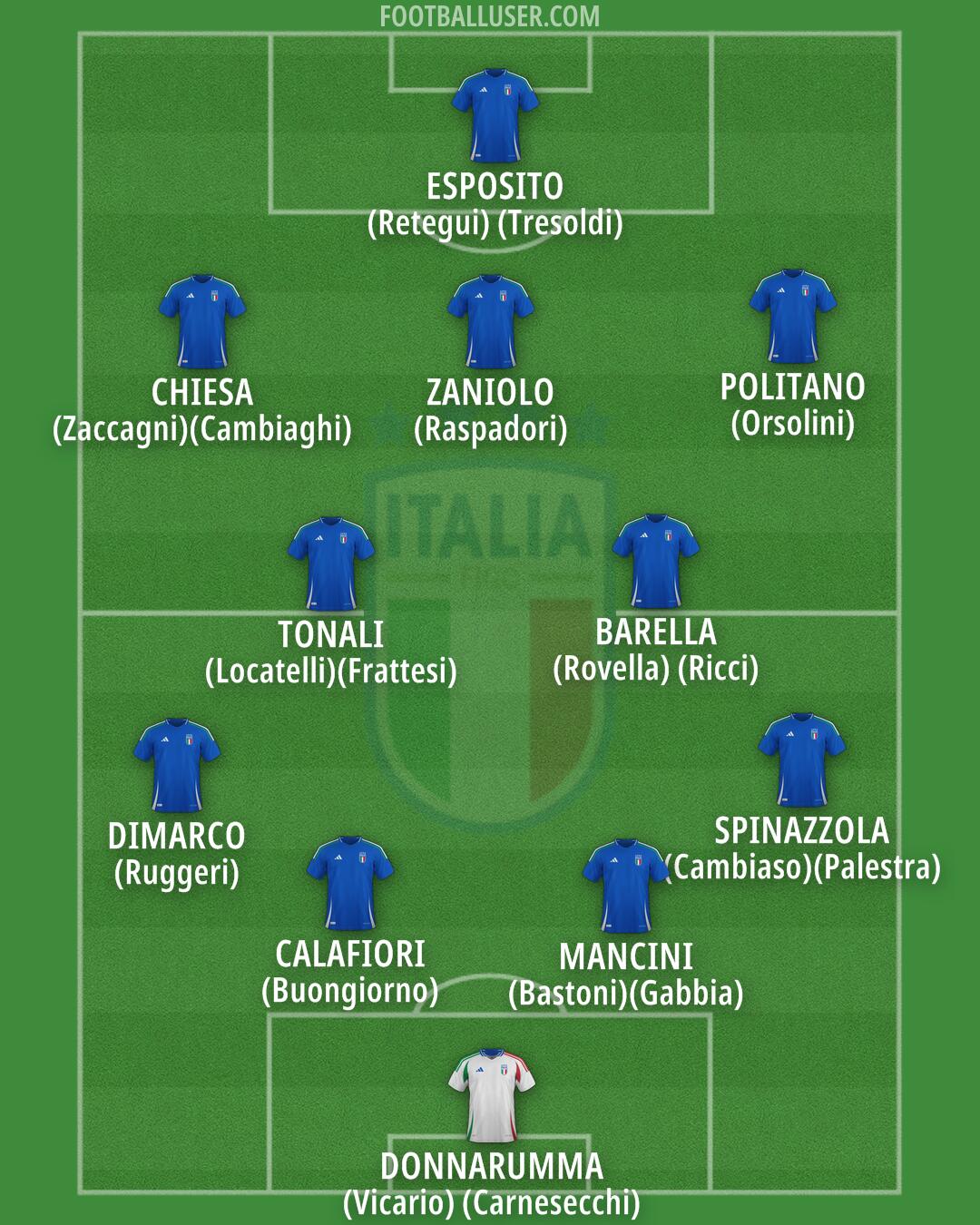 Italy Formation 2025