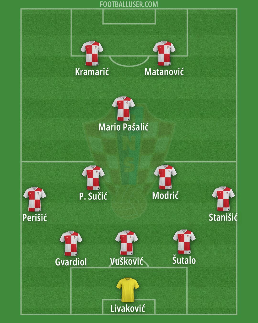Croatia Formation 2025