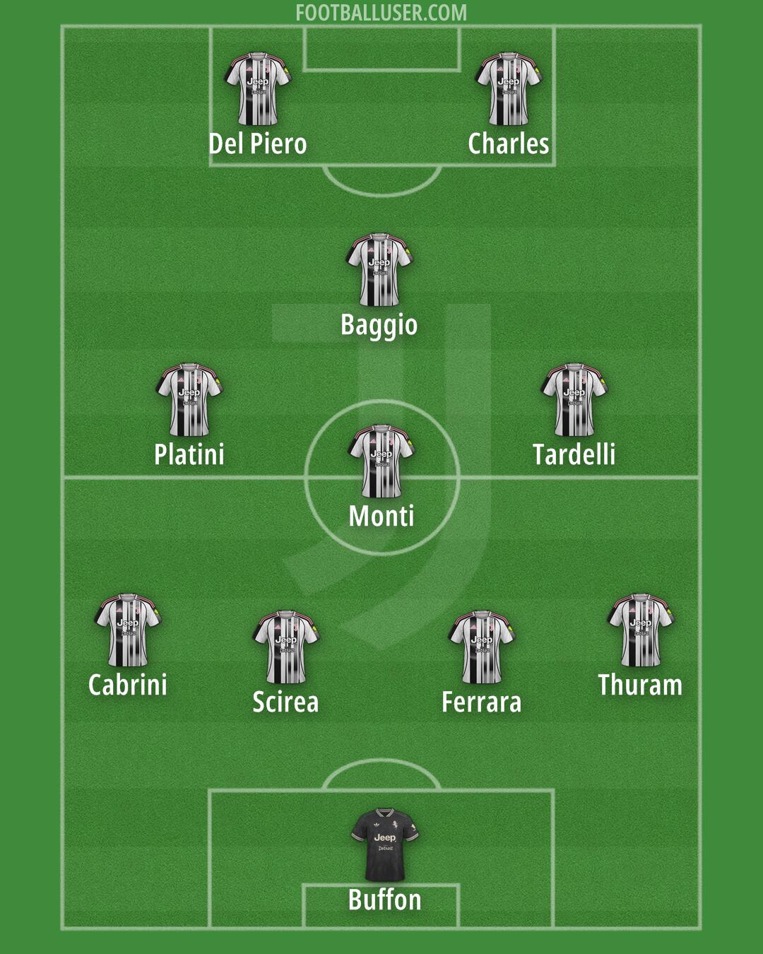 Juventus Formation 2025