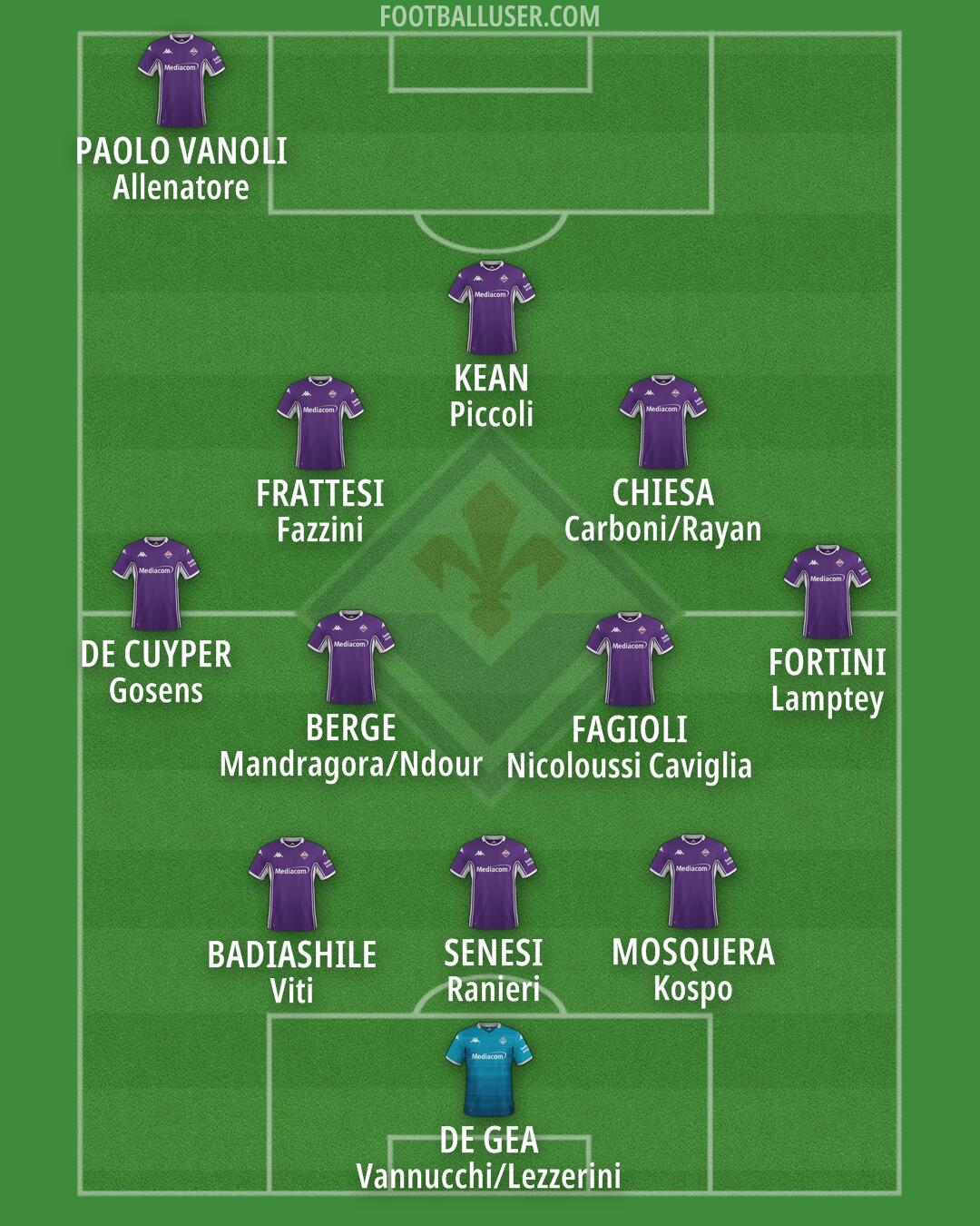 Fiorentina Formation 2025