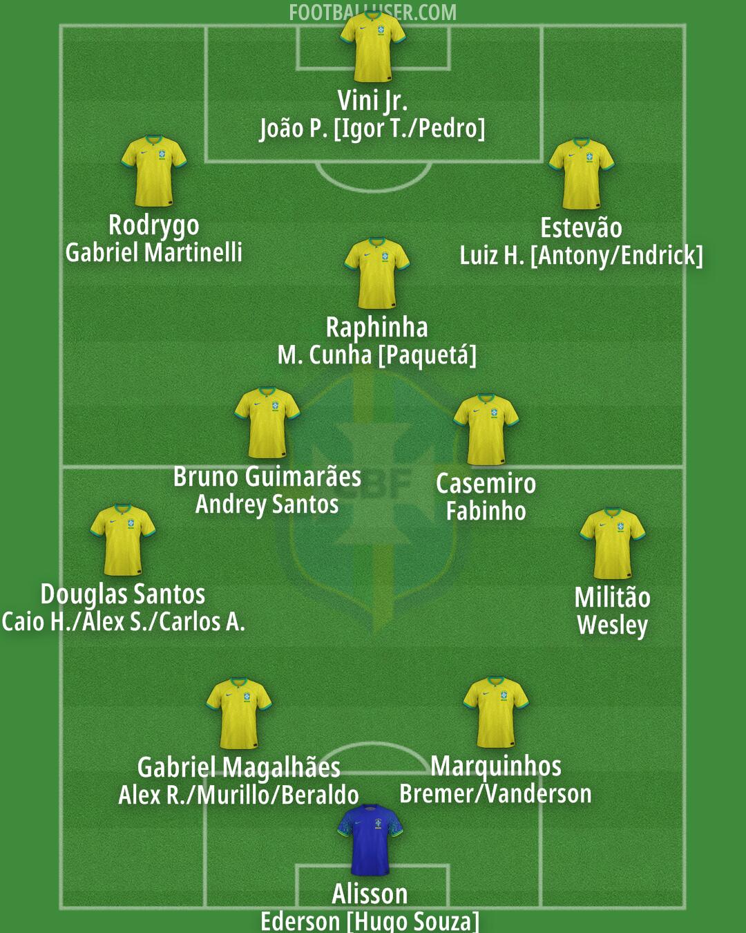 Brazil Formation 2025