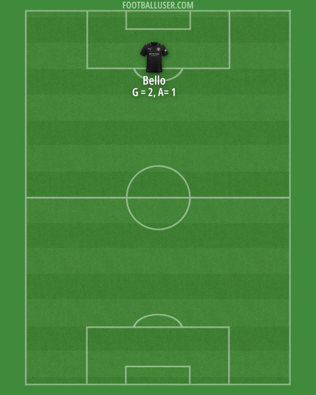 Man City Formation 2025