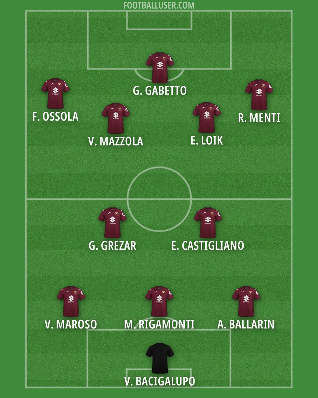 Torino Formation 2025