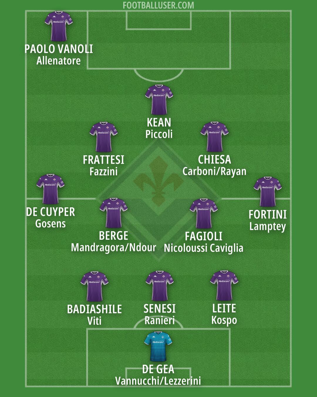Fiorentina Formation 2025