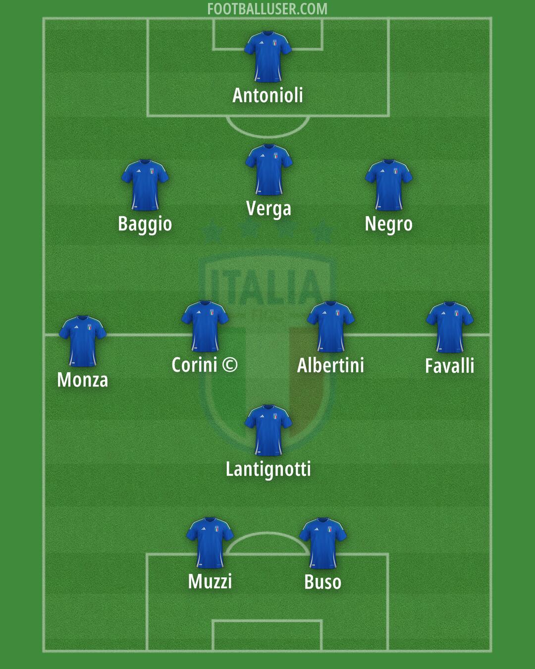 Italy Formation 2025