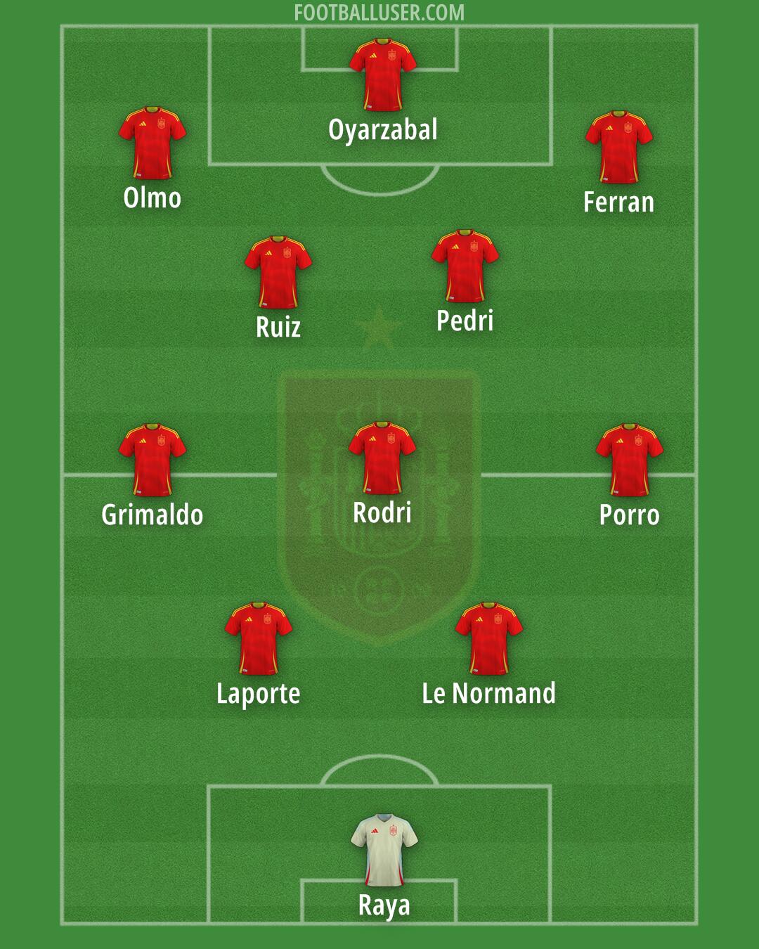 Spain Formation 2025
