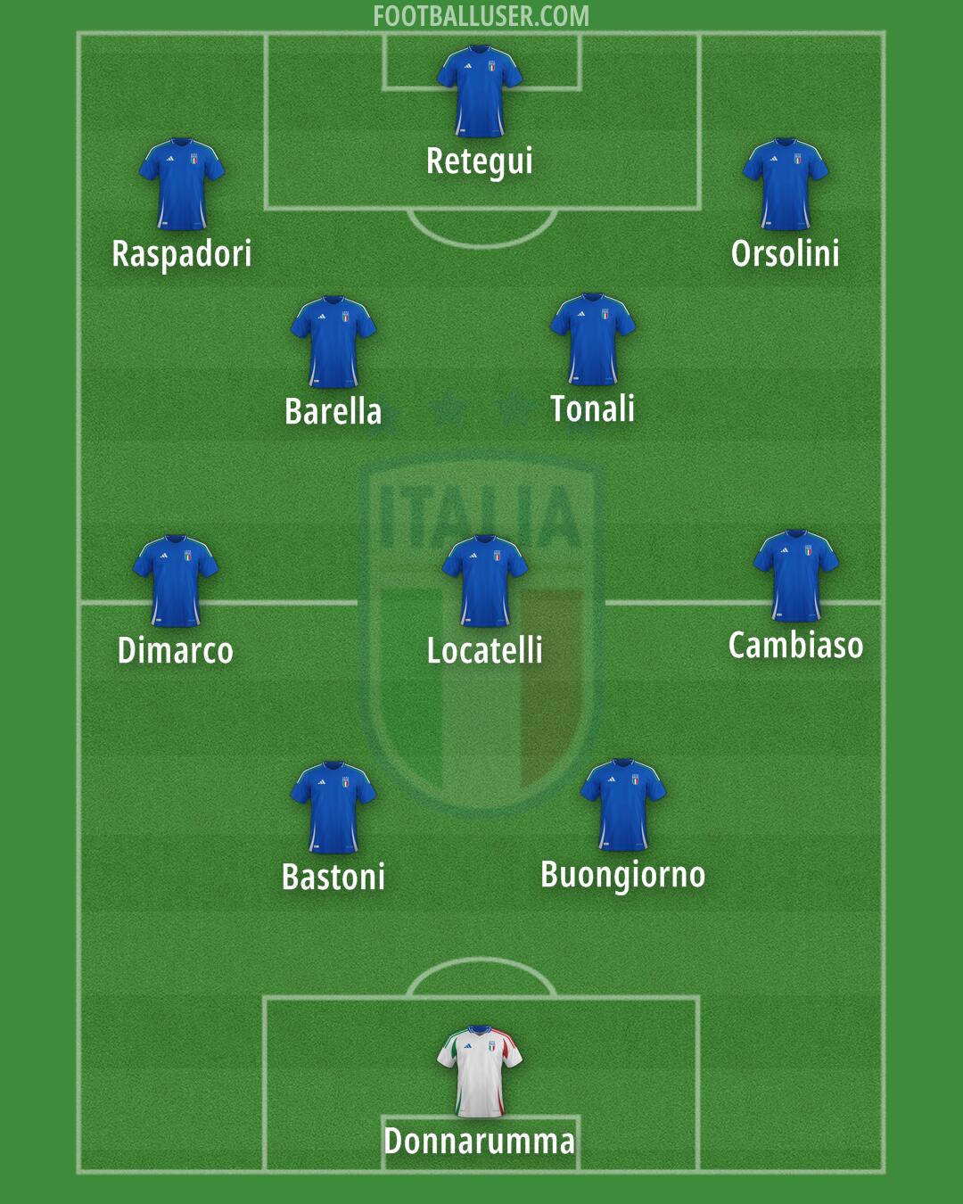 Italy Formation 2025