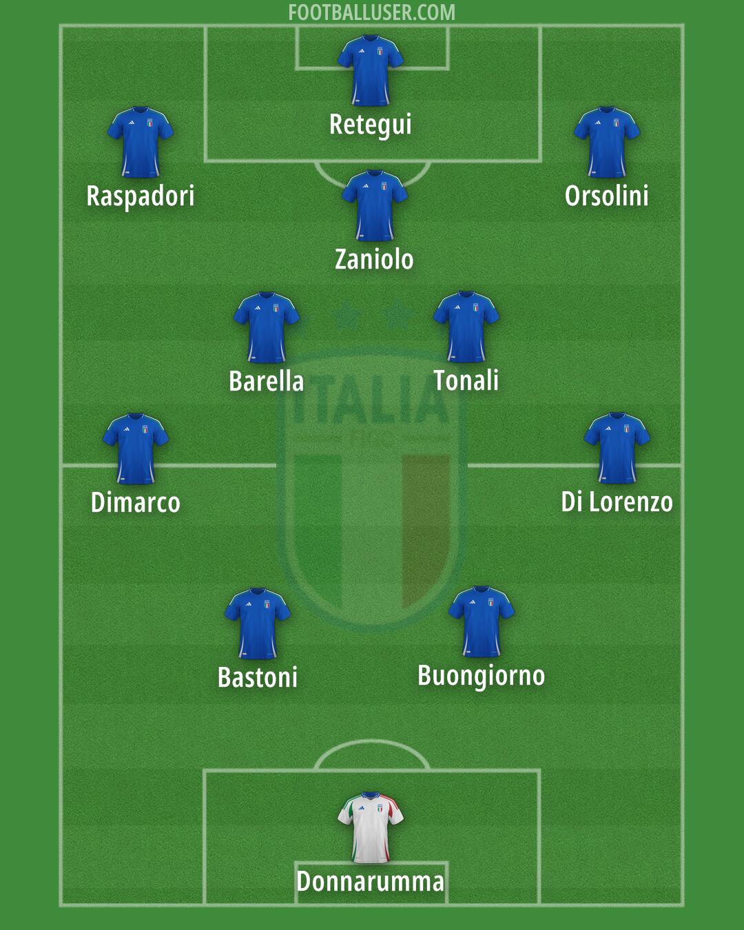 Italy Formation 2025