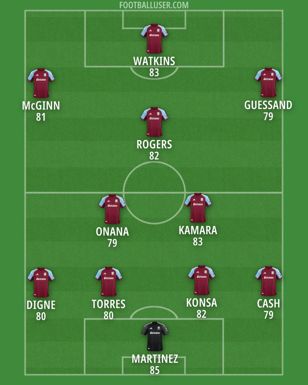 Aston Villa Formation 2025
