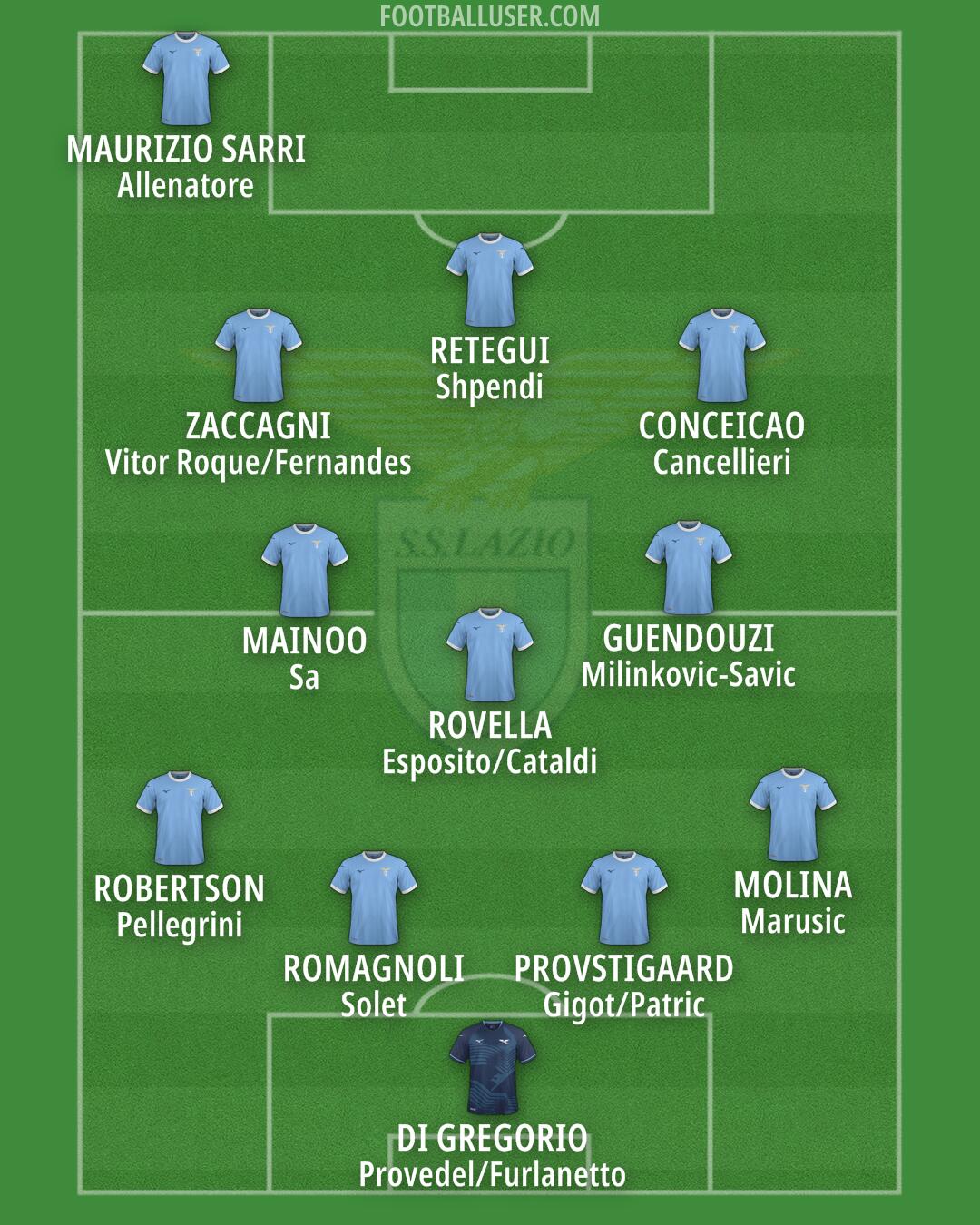 Lazio Formation 2025