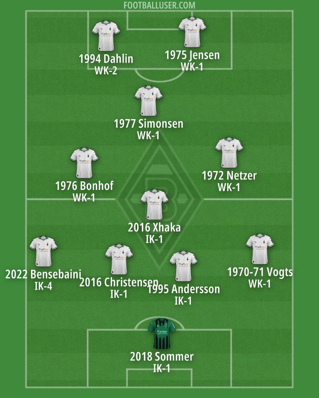 Borussia M'gladbach Formation 2025