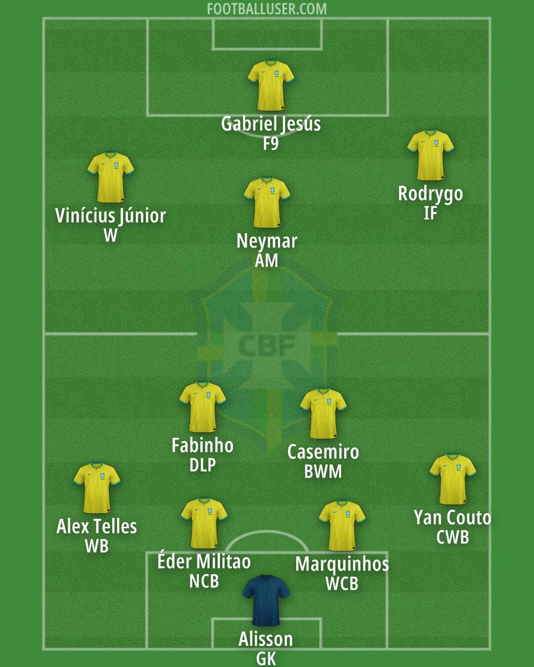 Brazil Formation 2025