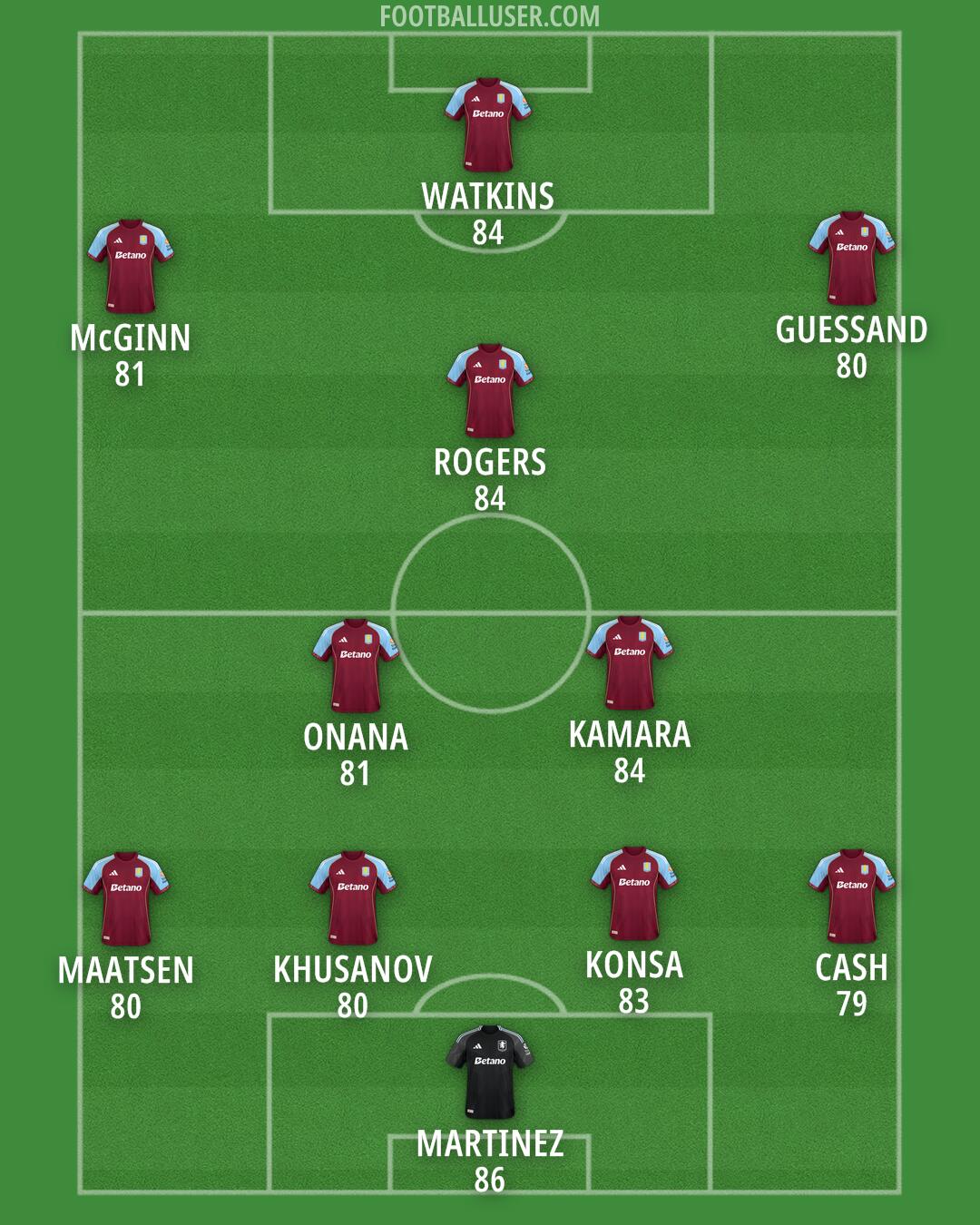 Aston Villa Formation 2025