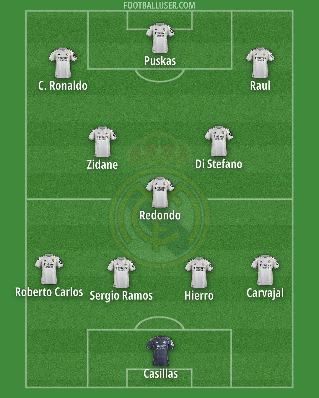 Real Madrid Formation 2025