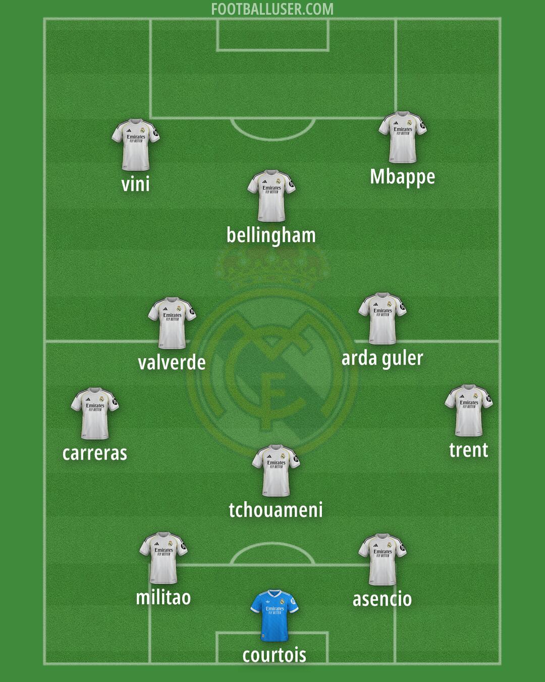 Real Madrid Formation 2025