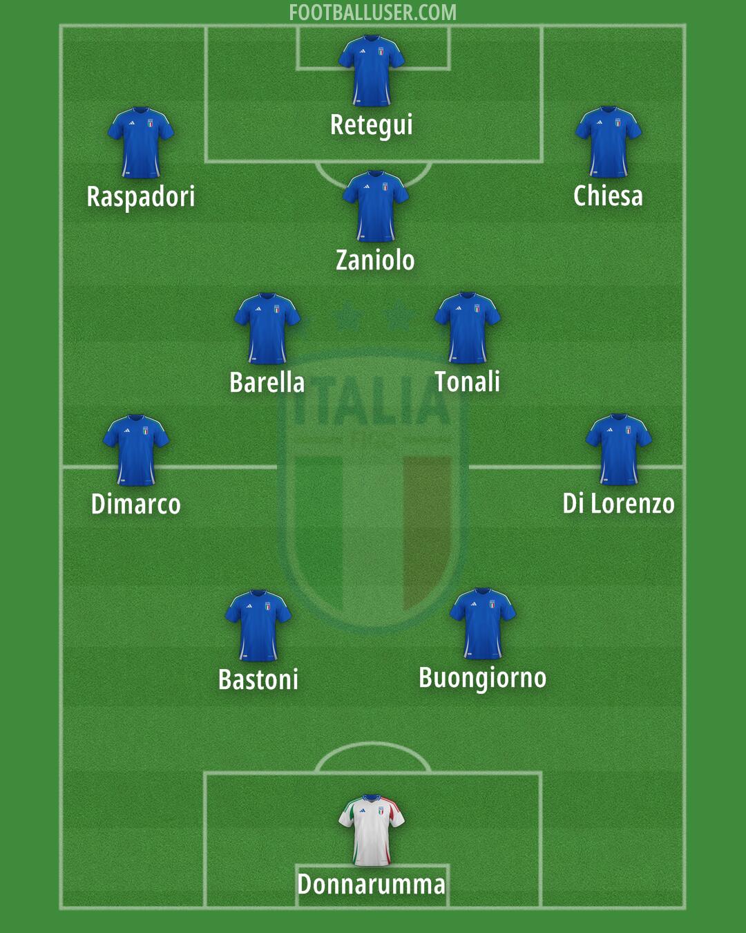 Italy Formation 2025