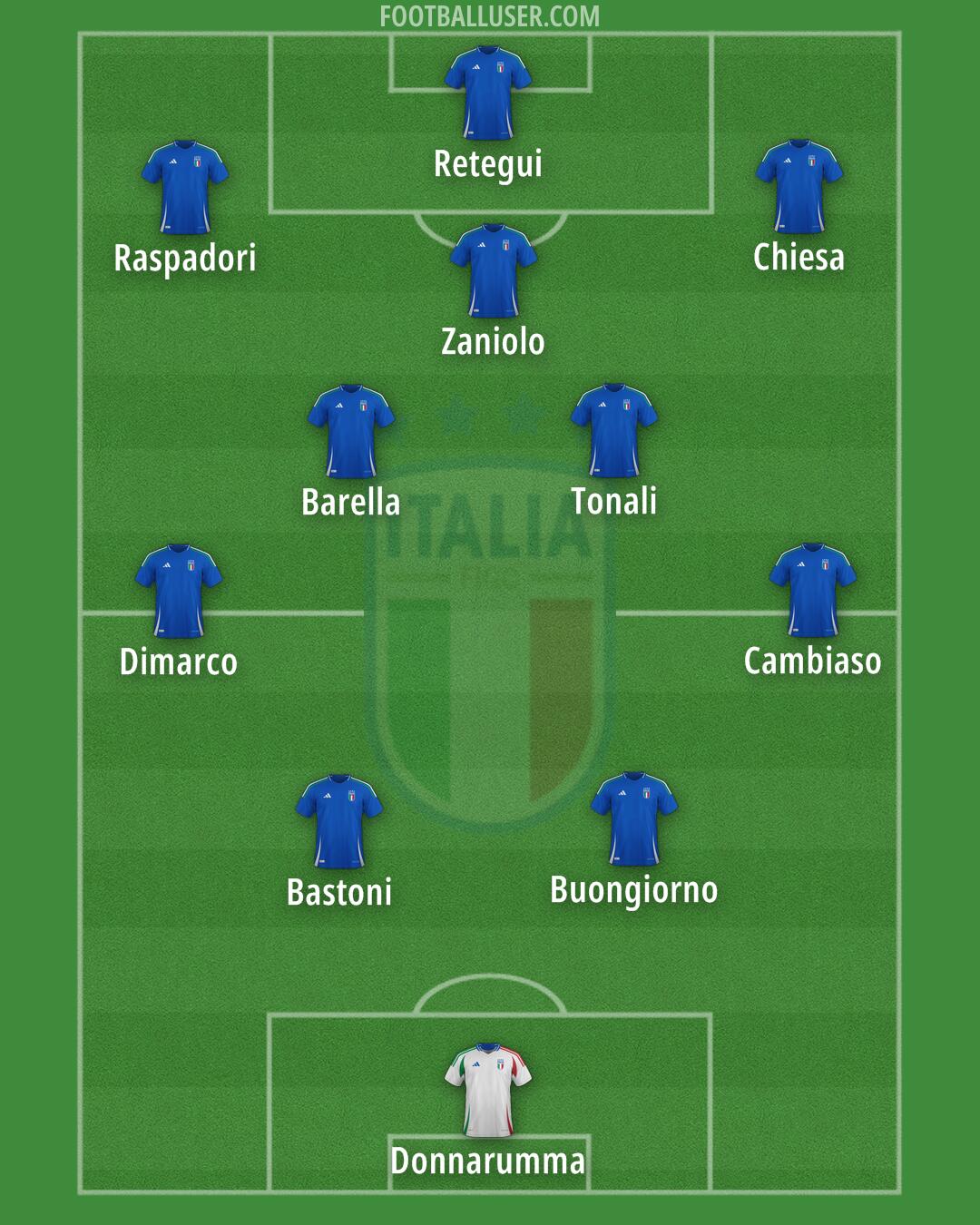 Italy Formation 2025