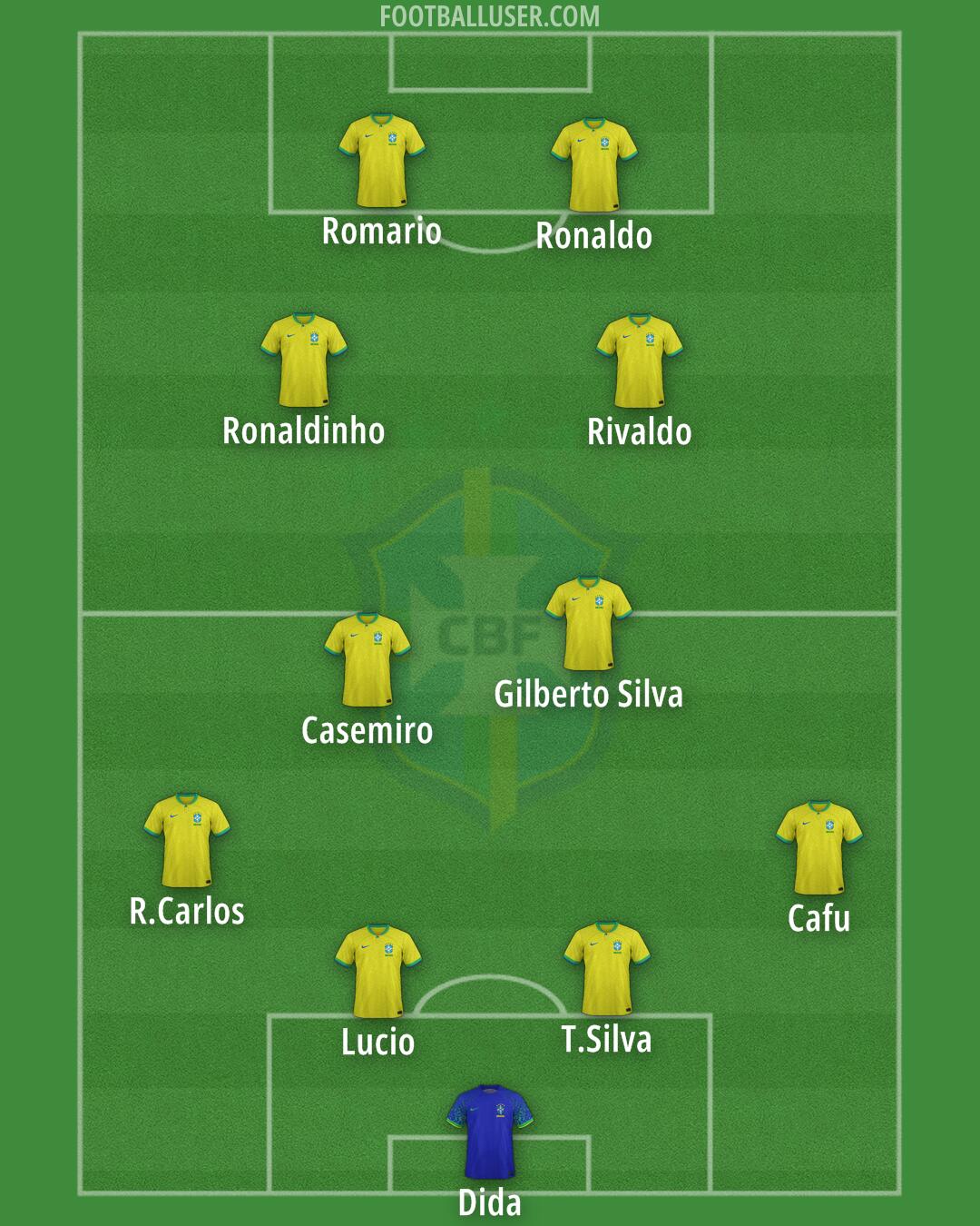 Brazil Formation 2025